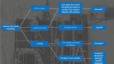 Comment bien choisir un équipement de travaux en hauteur?